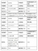 闽清县近期拟公开出让3幅商住地块