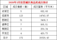 楼市月报:宜昌2020年3月份商品房成交数据报告出炉