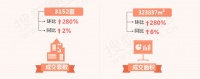3月深圳共成交3152套新房住宅 楼市迅速回暖环比涨近3倍!