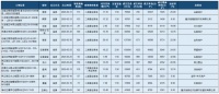 3月重庆土地市场吸金77.6亿元 土地成交1290亩