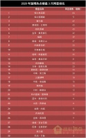 淄博热点楼盘网签成交762套!楼市开始回暖?