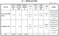 保利地产：成功发行20亿元公司债券 票面利率3.00%