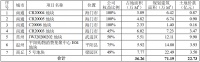 中南建设：前3月房地产业务合同销售额215.9亿元 同比减少30%