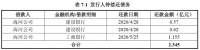 天津城投：拟发行20亿元公司债券 确定票面利率最高为3.63%