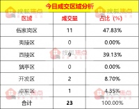 【每日成交】伍家岗区日成交11套 4月2日宜昌新房成交23套