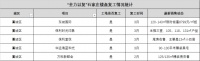 楼市之春 全力以“复” 藁城区热门楼盘复工情况一览