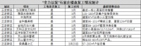 楼市之春 全力以“复” 正定热门楼盘复工情况一览