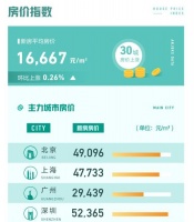 3月全国找房热度涨近三成   新房、二手房价格均回升