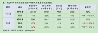 3月全国300城土地出让金下降25% 一线城市逆势上涨92%