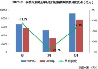 百强房企3月业绩大幅下滑  第二梯队强势冲锋“储货”