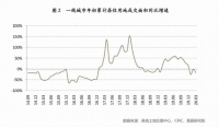 一季度百城土地成交跌两成!32个二线城市断崖式下跌后回暖了