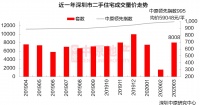 8秒卖出14套4200万起价豪宅，3月深圳楼市收复失地？