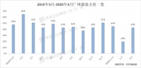 推货3966套!多盘劲销7成!3月广州楼市正式回暖了?
