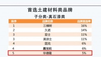 华隆控股蝉联中国房地产开发企业500强首选供应商品牌