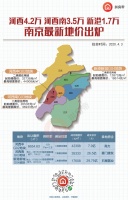 河西4.2万!河西南3.5万!新港1.7万!南京最新地价出炉