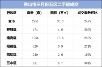 购房需求旺盛!3月二手房市场南海区成最大赢家