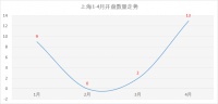 13个项目扎堆入市 4月上海楼市继续回暖