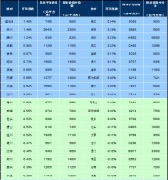 3月百城住宅均价环比上涨,房价走势将总体平稳