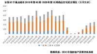 楼市回暖市场成交量已回升至去年水平