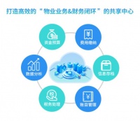 保臻科技：田丁业财一体化专案有效破解物企收费老大难