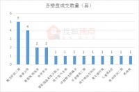 每日成交|福星城·锦悦府成交2套 4月2日咸宁新房成交22套