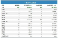 3日青岛新房成交323套 黄岛住宅成交93夺冠