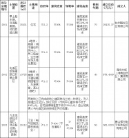 黄山中心城区3宗地块成交,住宅用地成交楼面地价7487元/㎡