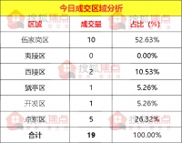 【每日成交】阳光城·国悦府成交7套4月3日宜昌新房成交19套