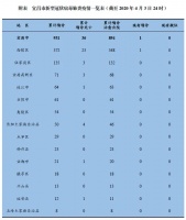 宜昌最新疫情通报