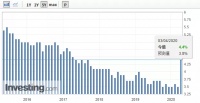 失业率飙升,两周内1000万人丢掉了工作!美国经济遇上大麻烦