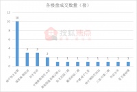 每日成交|咸宁恒大名都成交10套 4月3日新房成交26套