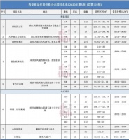 总110批:8盘推新,9838元/㎡起,城北新添2万/㎡+!