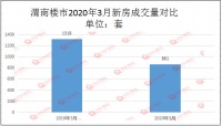 渭南楼市2020年3月均价5831元/㎡ 成交861套