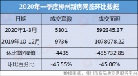最新!2020一季度柳州新房网签5301套,环跌45.55%