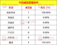【每日成交】清明期间宜昌楼市成交1套 4月5日新房成交1套