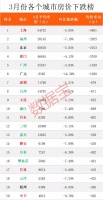 全国最新房价榜出炉,上海下跌最多,杭州大涨12%