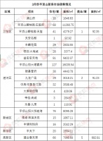 3月楼市回暖!平顶山全市新房销售691套