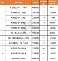 最新:鹿城、瓯海、龙湾黄金地段多地块要出让!个个大有看头