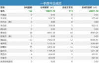 6日青岛新房成交174套 城阳住宅成交63夺冠
