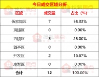 【每日成交】碧桂园·凤凰城成交3套4月6日宜昌新房成交12套