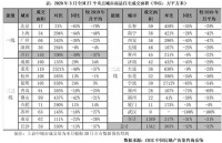 中国楼市渐复苏而地市再走弱  二季度市场难言乐观