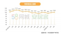 购房者信心指数两连升,42.8%的人认为今年是买房好时机