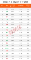 全国最新房价榜出炉:一线城市房价全部下跌上海跌超5%