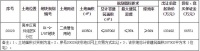 南岸区南坪组团155亩纯住宅地上线 起始总价13.3亿元