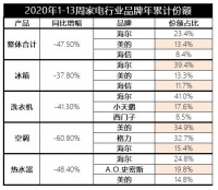 中怡康：行业整体下滑，海尔、美的、海信引领TOP3