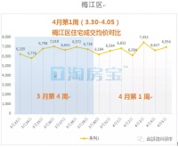 四月份第一周梅州市新房成交数据,房价波动如何?
