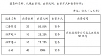 招商蛇口：拟与辽港集团、招商港口设立东北亚投资公司