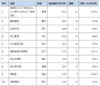 中原地产：上周上海新建商品住宅成交面积8.8万平 环比减少29.3%