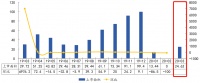 中指院：3月苏州商品住宅成交面积46.37万平 同比上升38.7%