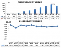上周青岛新建商品住宅成交量减价升 城阳住宅成交全线飘红!